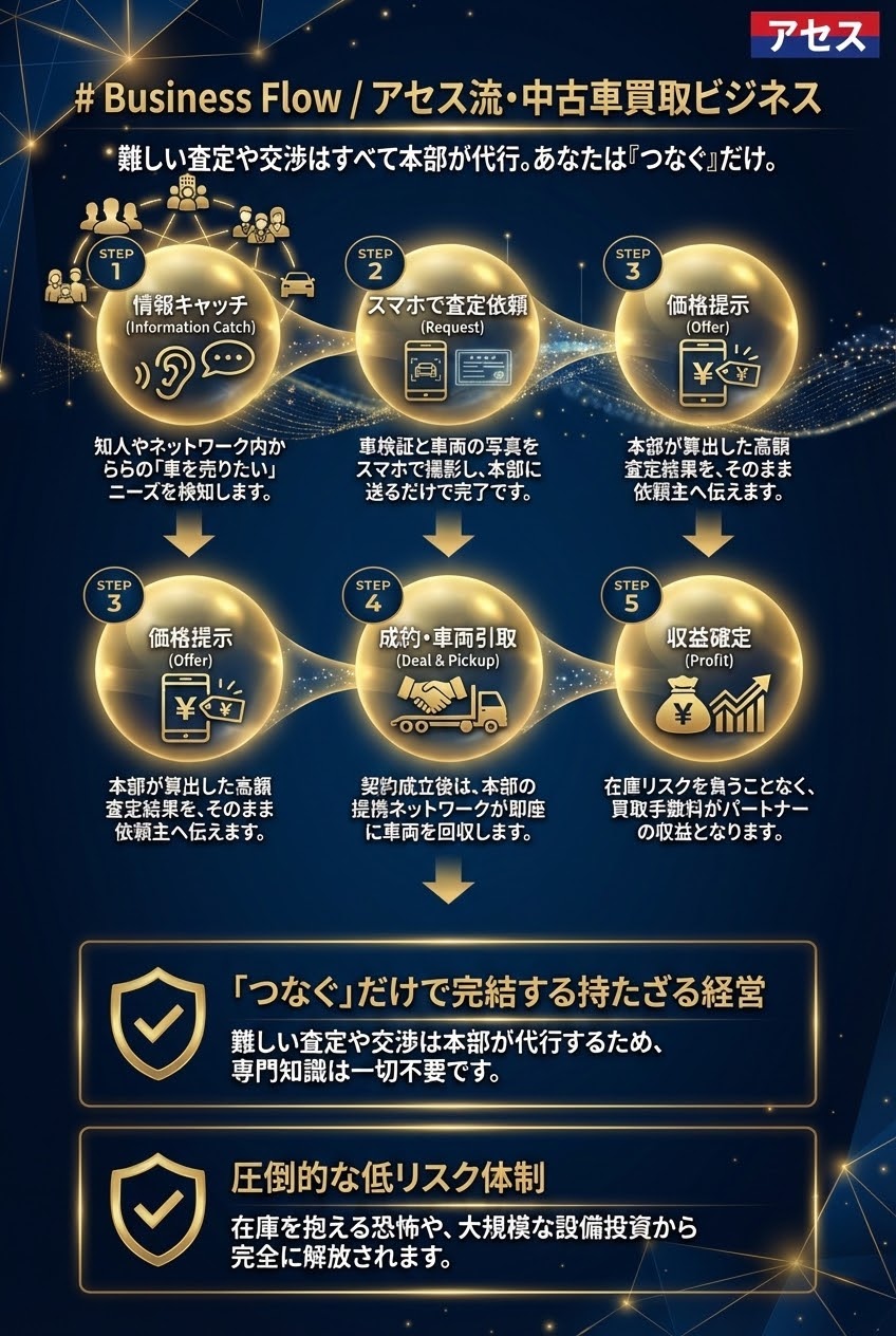 PDFスライドP17 - ビジネスフロー