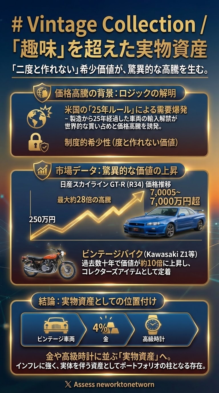 # Vintage Collection / 「趣味」を超えた実物資産